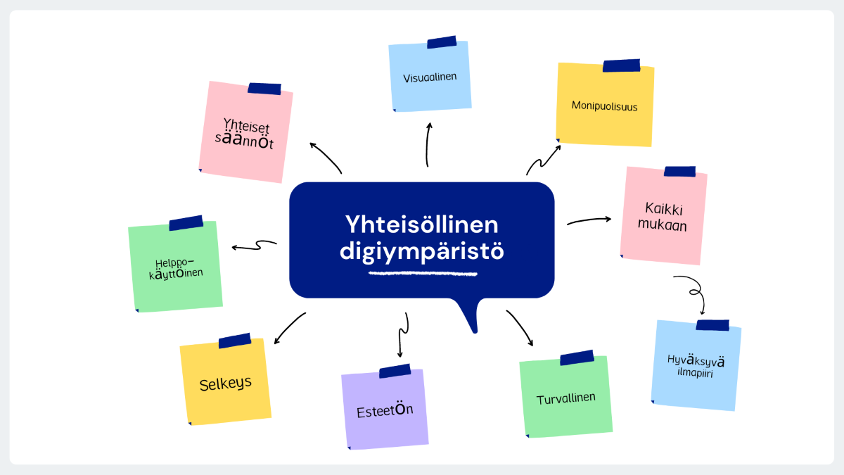 Yhteisöllinen digiympäristö -ajatuskartta.
